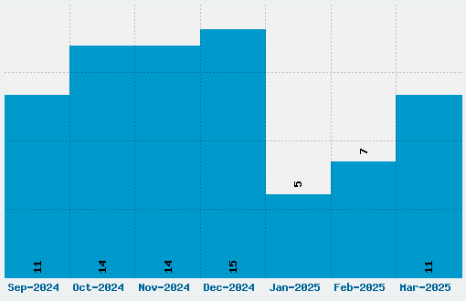 Short Stack Font Download Stats