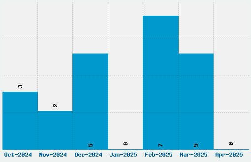 Shortcut Font Download Stats
