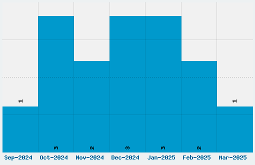 Sick Capital Vice Font Download Stats