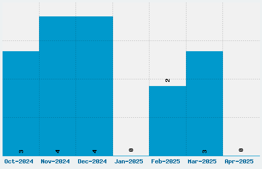 Sickness Font Download Stats