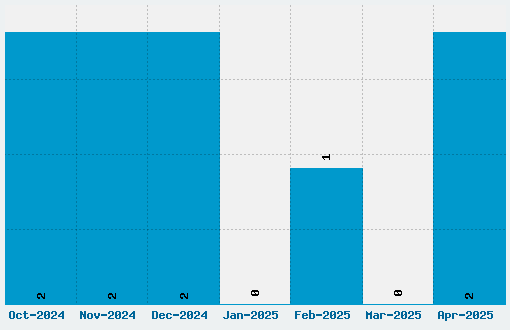 Sidewalk Font Download Stats