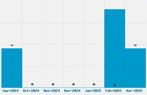 Sigma Five Font Download Stats