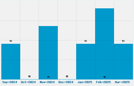 Signature two Font Download Stats