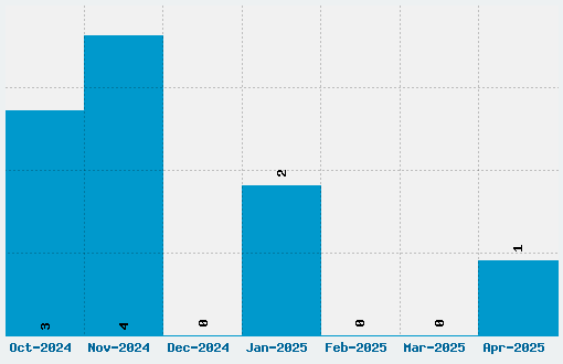 Signika Font Download Stats