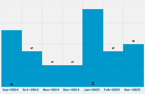 Signika Negative Font Download Stats