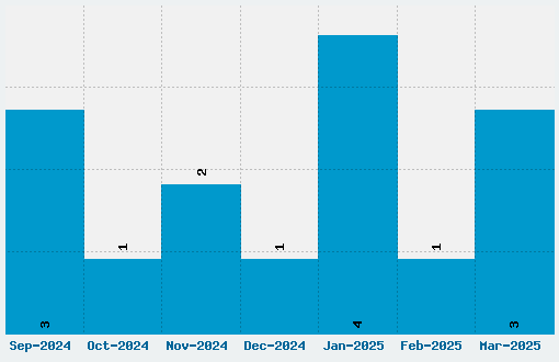 Signs Font Download Stats