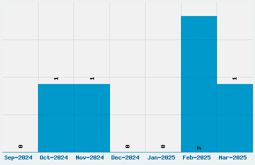 Signs Language Font Download Stats