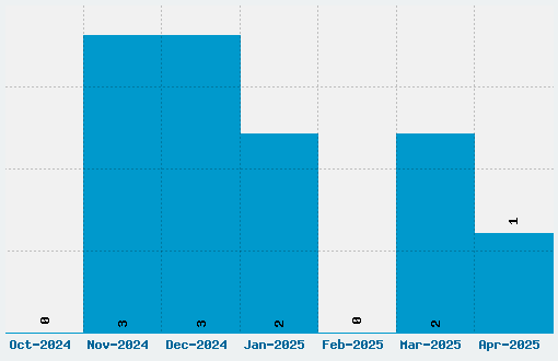 SilkRoad Font Download Stats