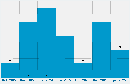 Silkscreen Font Download Stats