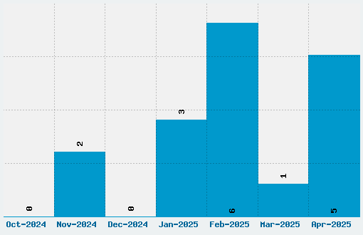 Simple Print Font Download Stats