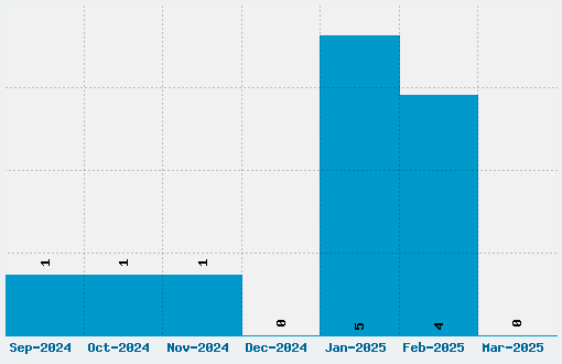 Simpletype Font Download Stats