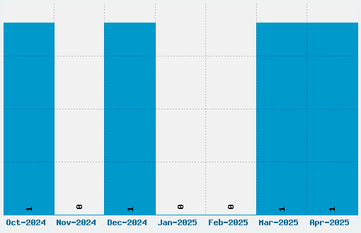 Simpsons Treehouse of Horror Font Download Stats