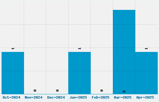 Sintony Font Download Stats