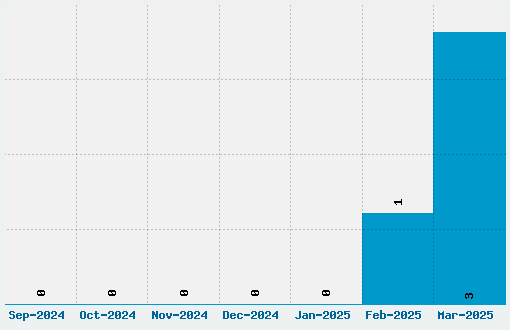 Ska+ Font Download Stats