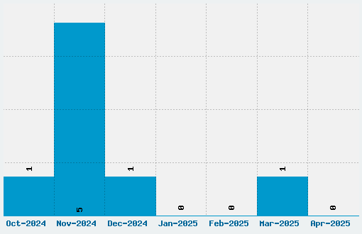 Skandar Font Download Stats