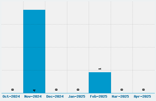 Sketchathon Font Download Stats