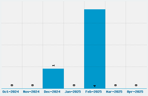 Sketched Font Download Stats