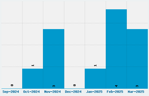 Sketchy Font Download Stats