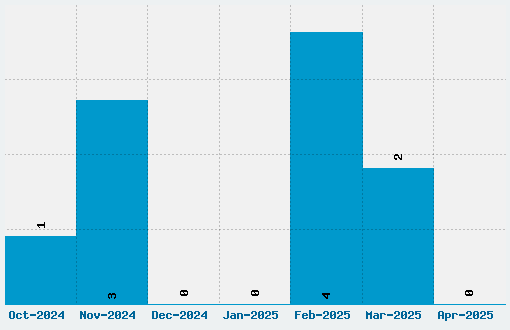 Sketchy Font Download Stats