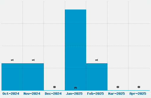 Sketchy Times Font Download Stats