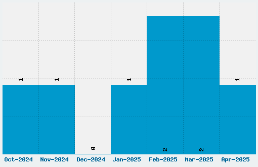 Skooper Font Download Stats