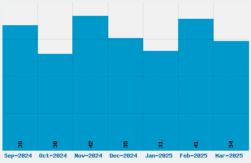 SKYfontThick Font Download Stats