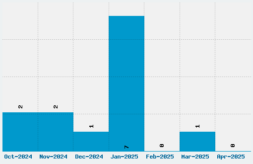 Slabo Font Download Stats