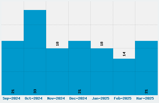 Slant Font Download Stats