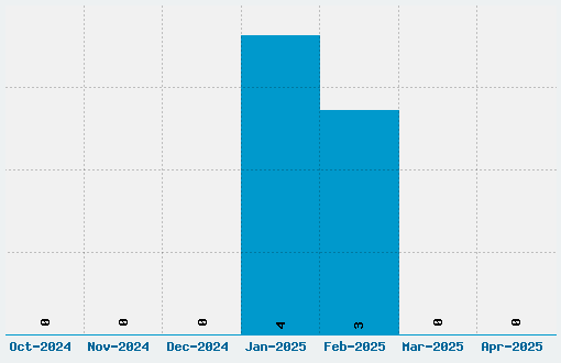 Sleepy Hollow Font Download Stats