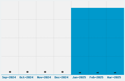 Sloneczko Font Download Stats