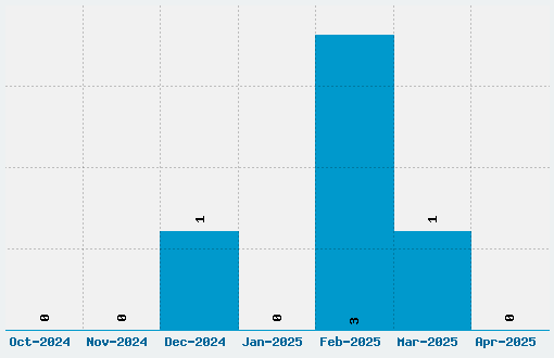 Slumber Party Font Download Stats