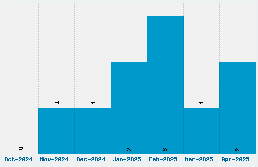 SmallType Writing Font Download Stats