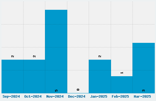 Smallville Font Download Stats