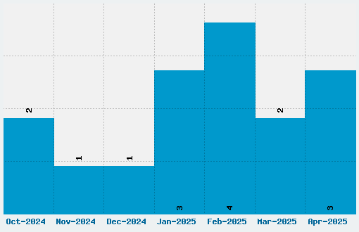 Smartie Font Download Stats