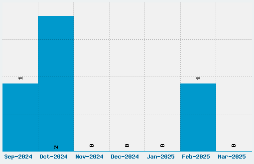 Smokum Font Download Stats