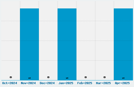 Snippet Font Download Stats