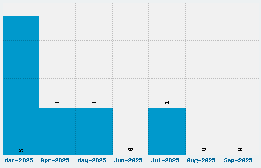 Snot Font Download Stats