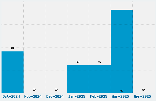 Snow White Font Download Stats