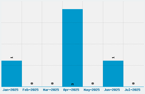 Snowburst One Font Download Stats