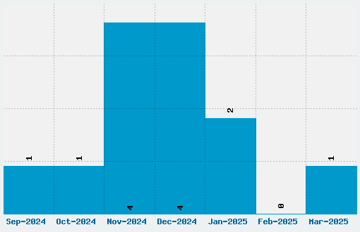 Snowman Font Download Stats