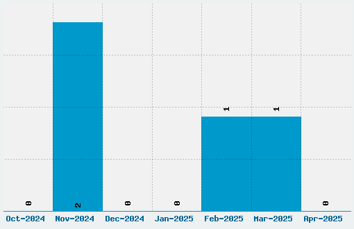 So Frosty Font Download Stats