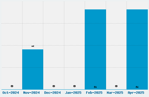 Soda Font Download Stats