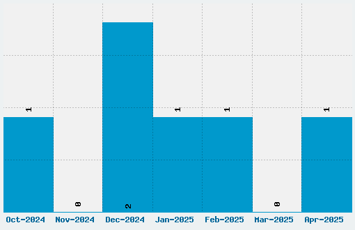 Sofadi One Font Download Stats