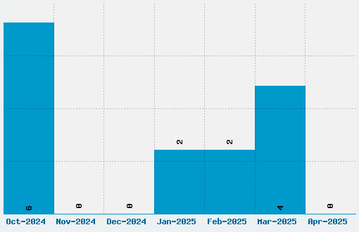 Sofia Font Download Stats