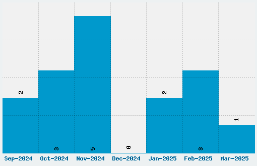 Sonsie One Font Download Stats