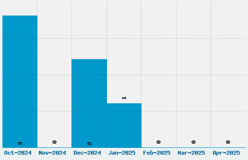 Soolidium Font Download Stats