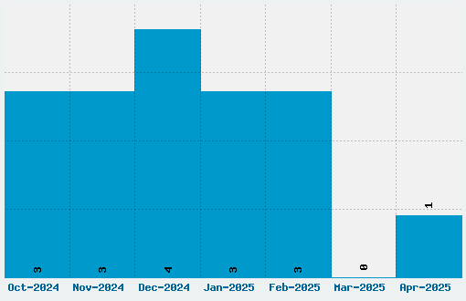 Souper 3 Font Download Stats