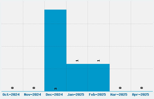 SoupLeaf Font Download Stats