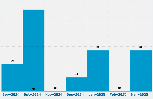 Source Code Pro Font Download Stats