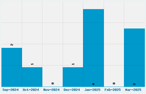 Source Sans Pro Font Download Stats